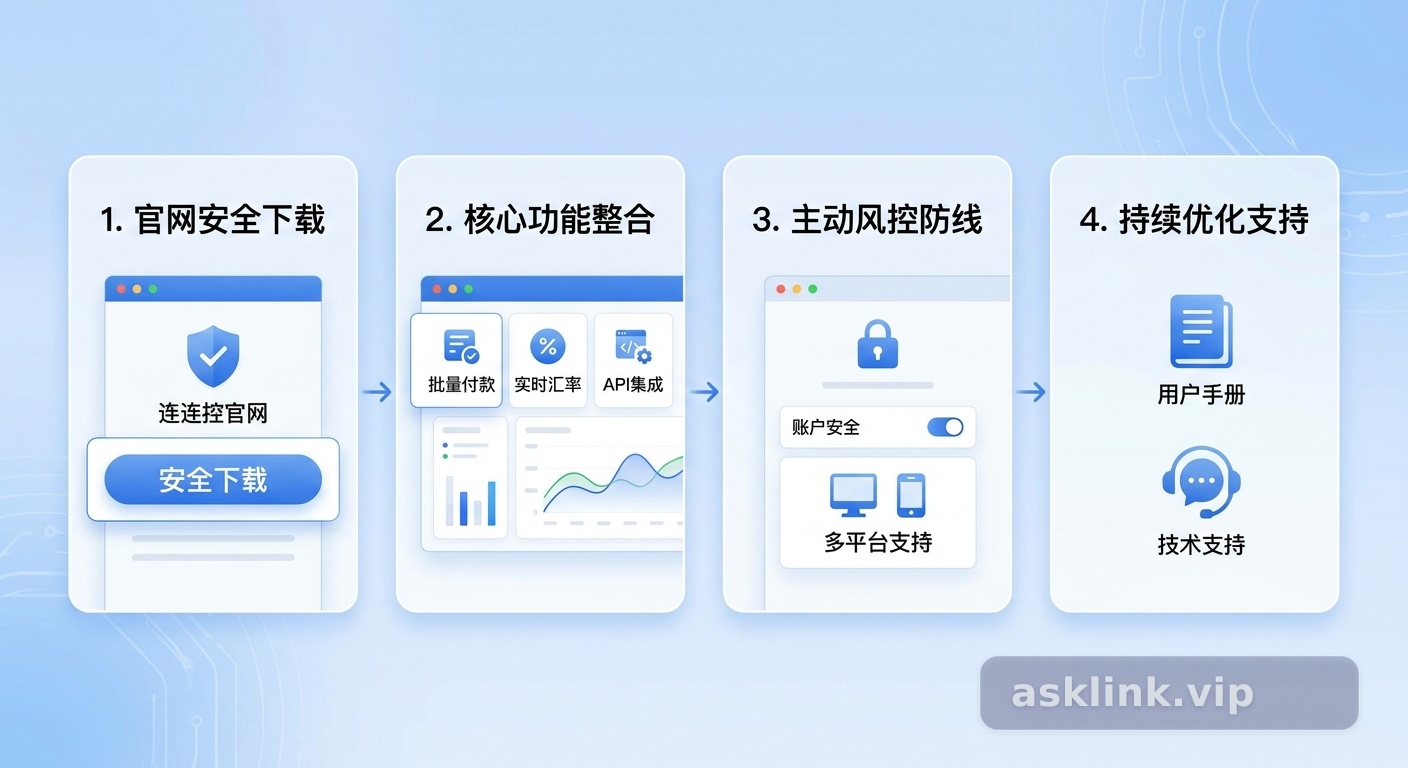 跨境支付核心操作：连连控官网下载、配置与财务流程整合深度解析 配图
